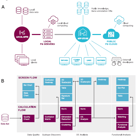 FASTGenomics: An analytical ecosystem for single-cell RNA sequencing ...